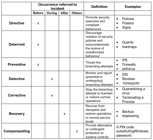 ISC2_SecurityControls_Classification