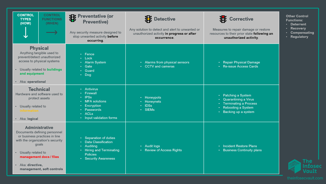 Security_Controls_Infosecvault_recap